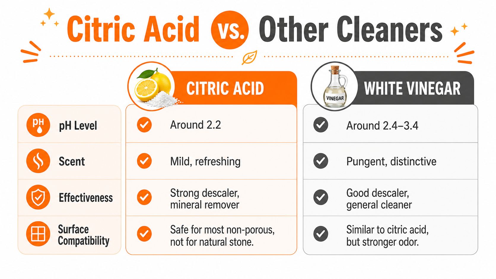 A comparison chart showing the differences and similarities between citric acid and white vinegar as household cleaners.