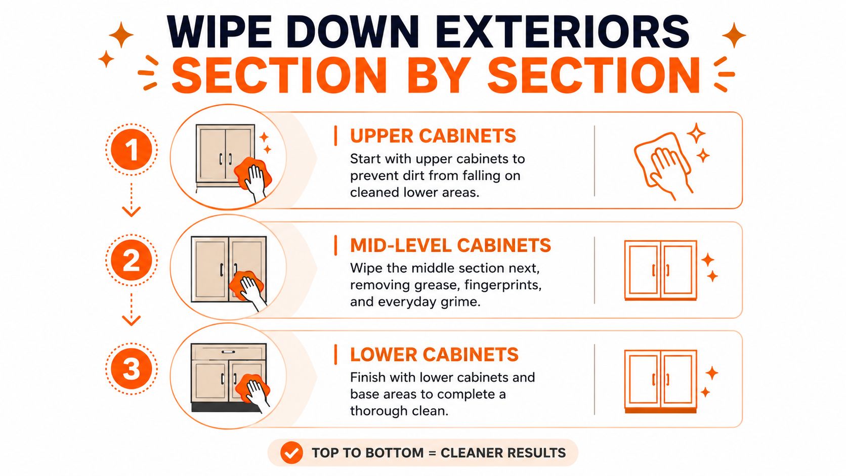 An infographic showing a three-step guide on how to clean kitchen cabinets by wiping from top to bottom.