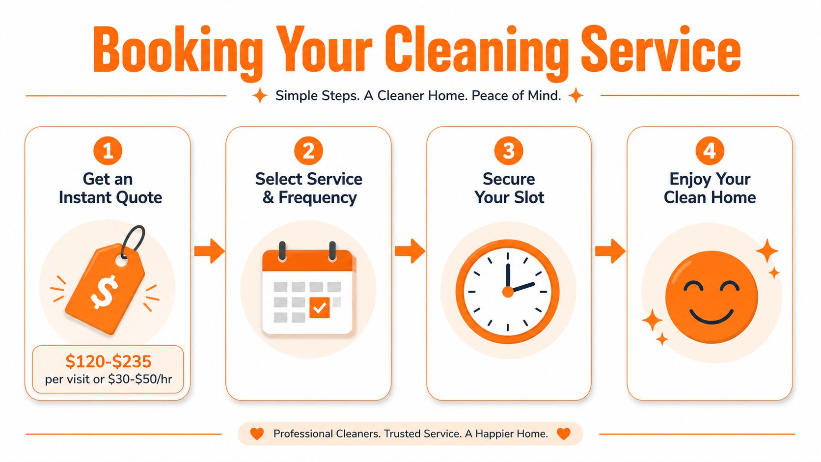 A four-step guide on how to book a residential cleaning service with transparent pricing and scheduling.