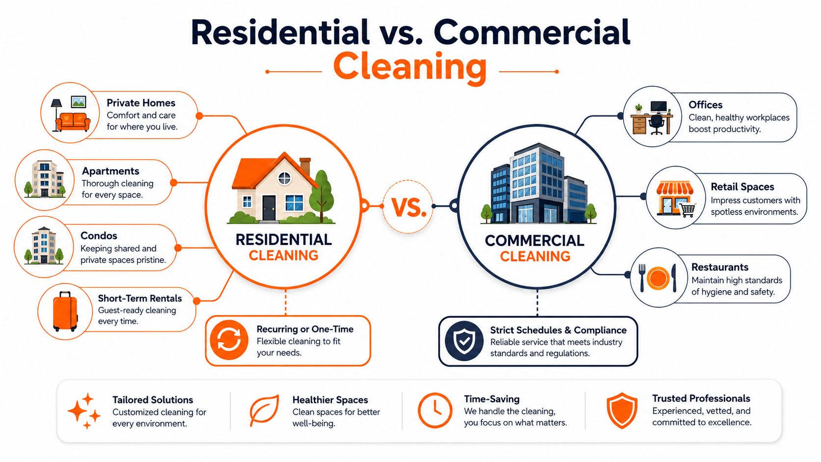 An infographic comparing residential and commercial cleaning services, illustrating the unique needs and benefits for each type.